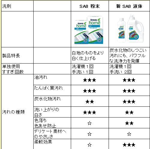 アムウェイ ホーム SA8 柔軟仕上げ剤配合 液体洗濯用洗剤】SA8粉末と 