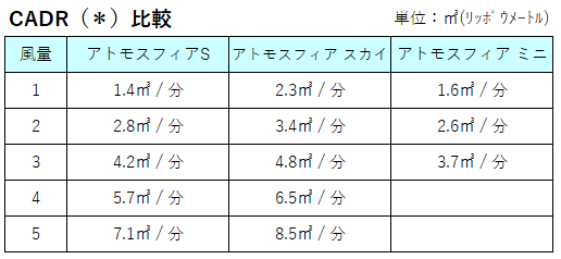 アトモスフィア ミニ 空気清浄機】​アトモスフィア ミニ CADR値