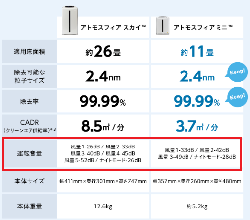 アトモスフィア ミニ 空気清浄機のナイトモードの風量および運転音量