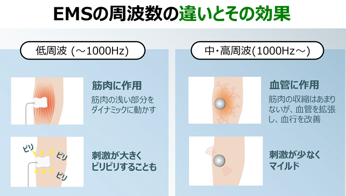 メディカラダ ボディで低周波のみを使用している理由 – Japan