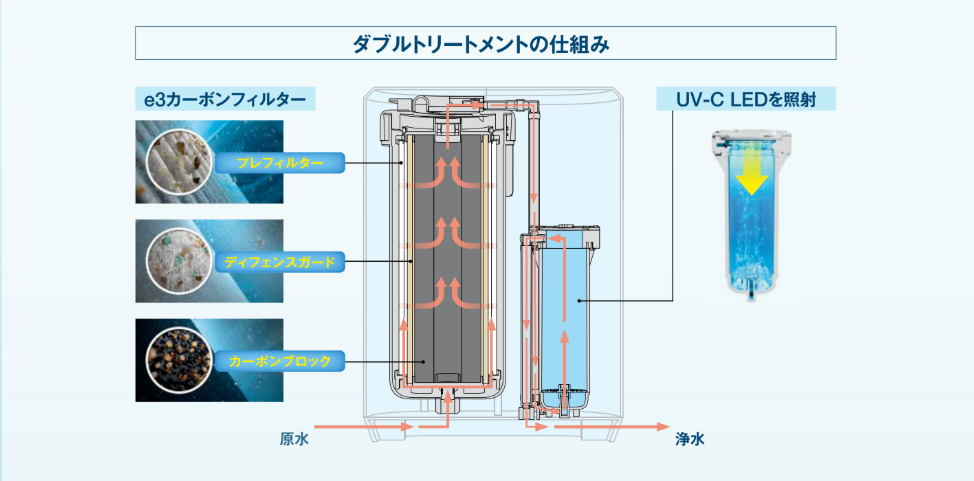 新) eSpring浄水器Ⅲ】浄水能力について教えてください。 – Japan