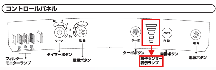 アトモスフィア様確認用 アトモスフィア 空気清浄機S】粒子センサー表示ランプのレベルが