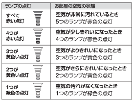 アトモスフィア 空気清浄機S】粒子センサー表示ランプのレベルが
